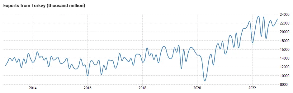 Exports from Turkey