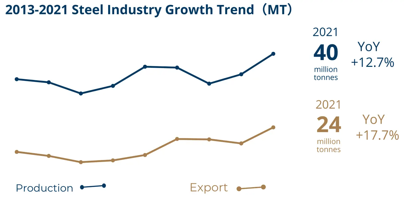 Tuskish Steel Industry Growth