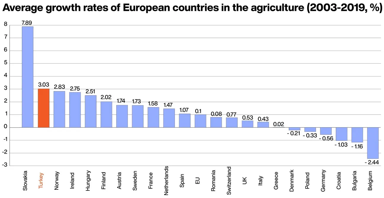 Turkish Agriculture Statistics